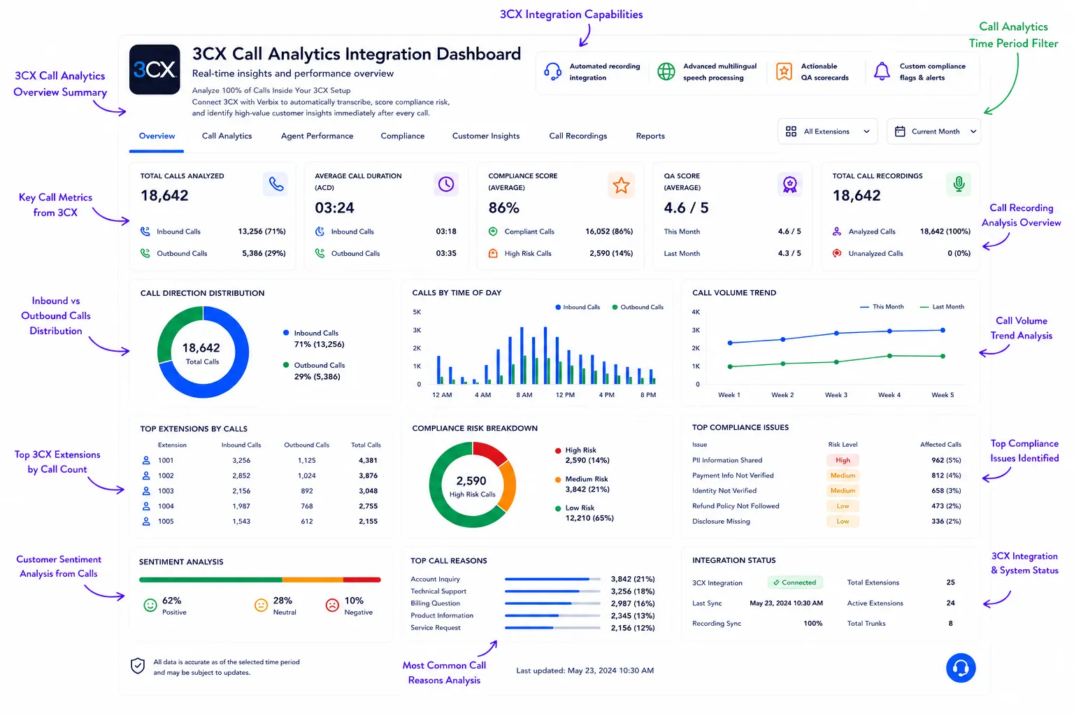 3CX AI call analytics dashboard with compliance and QA insights