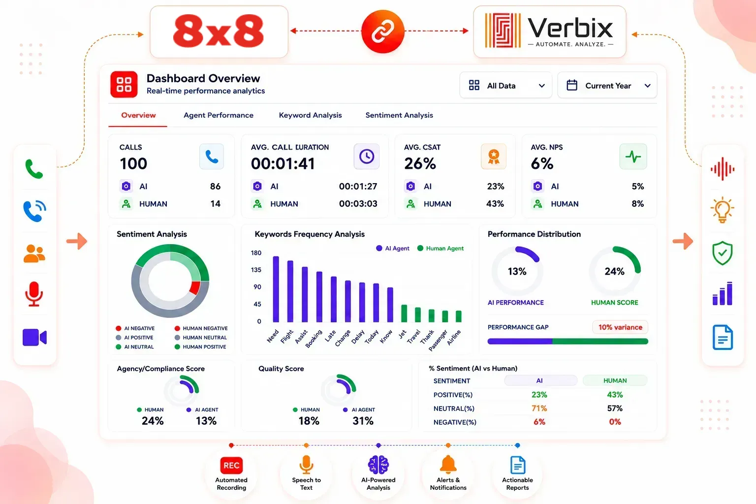 AI-powered 8x8 Call Analytics dashboard