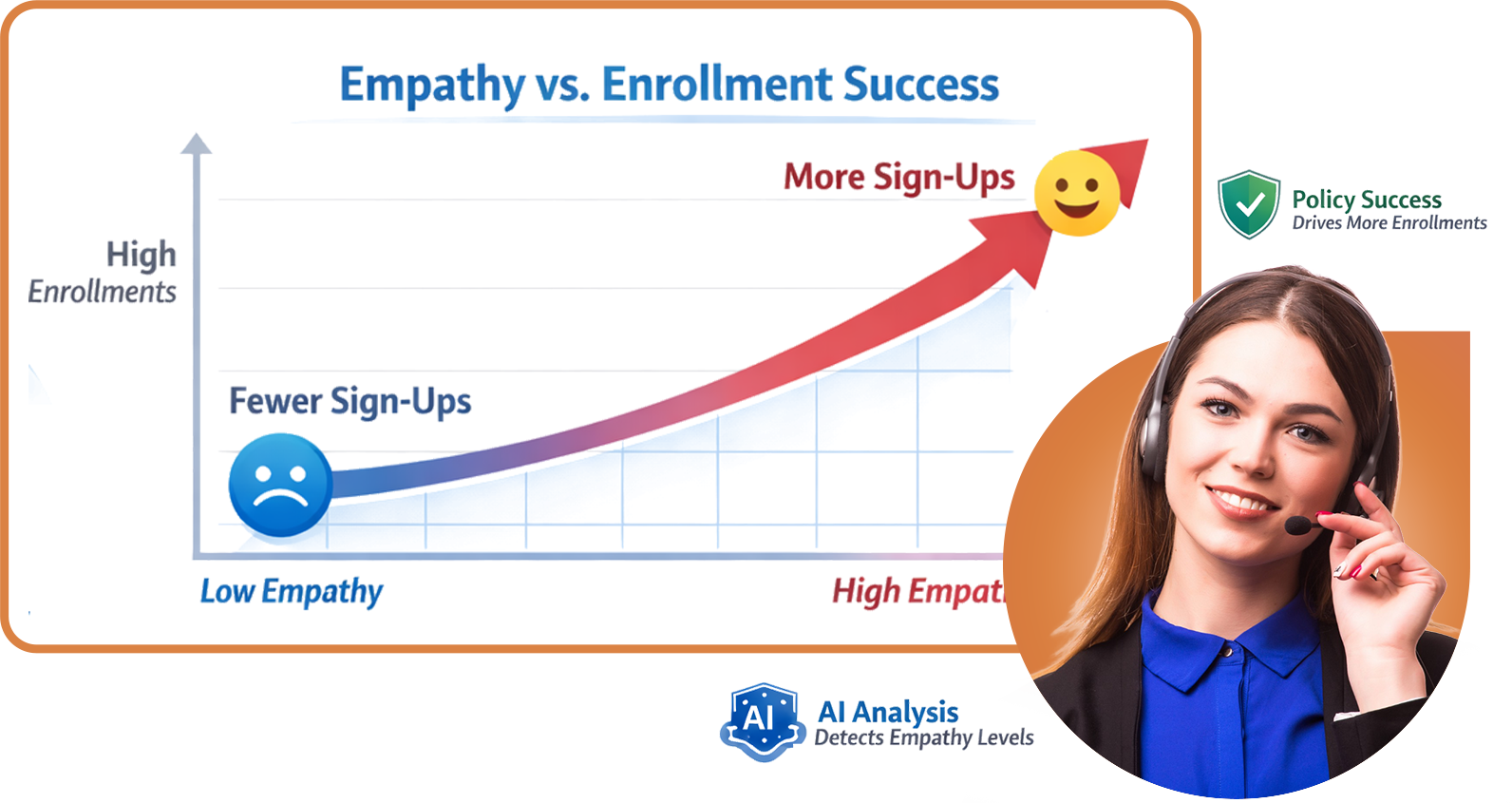 Insurance Sentiment agent-empathy-impact-on-policy-enrollment
