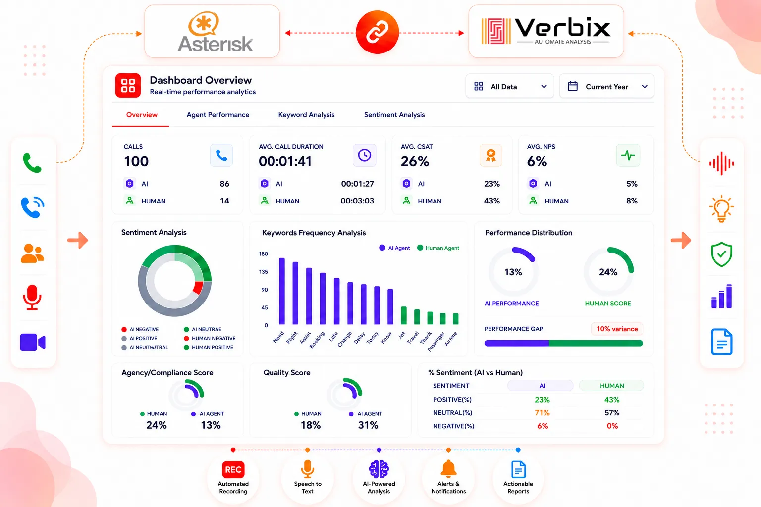 AI-powered Asterisk Call Analytics dashboard