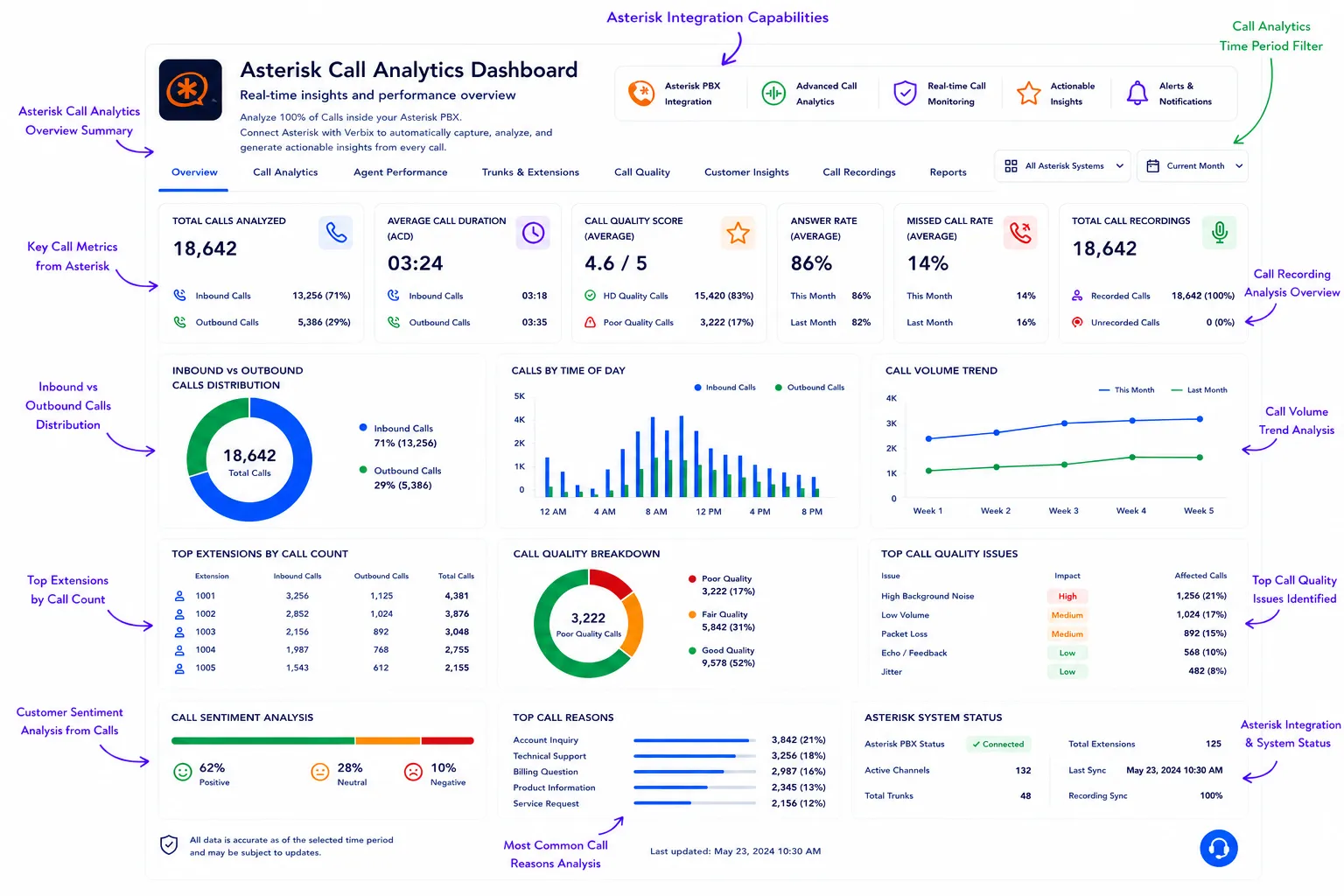 AI-powered Asterisk call analytics dashboard with real-time insights and reporting.
