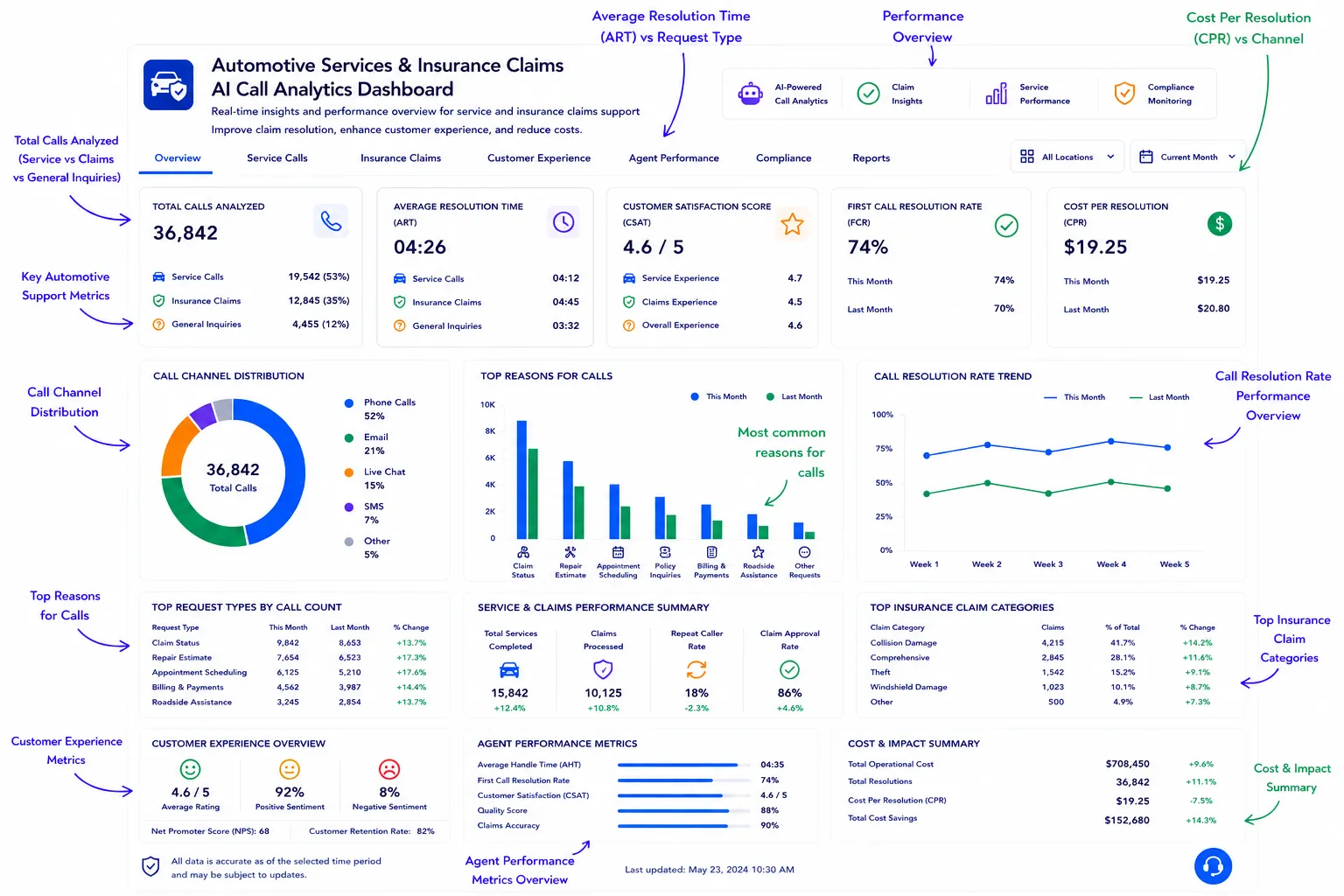 Automotive services AI call analytics dashboard