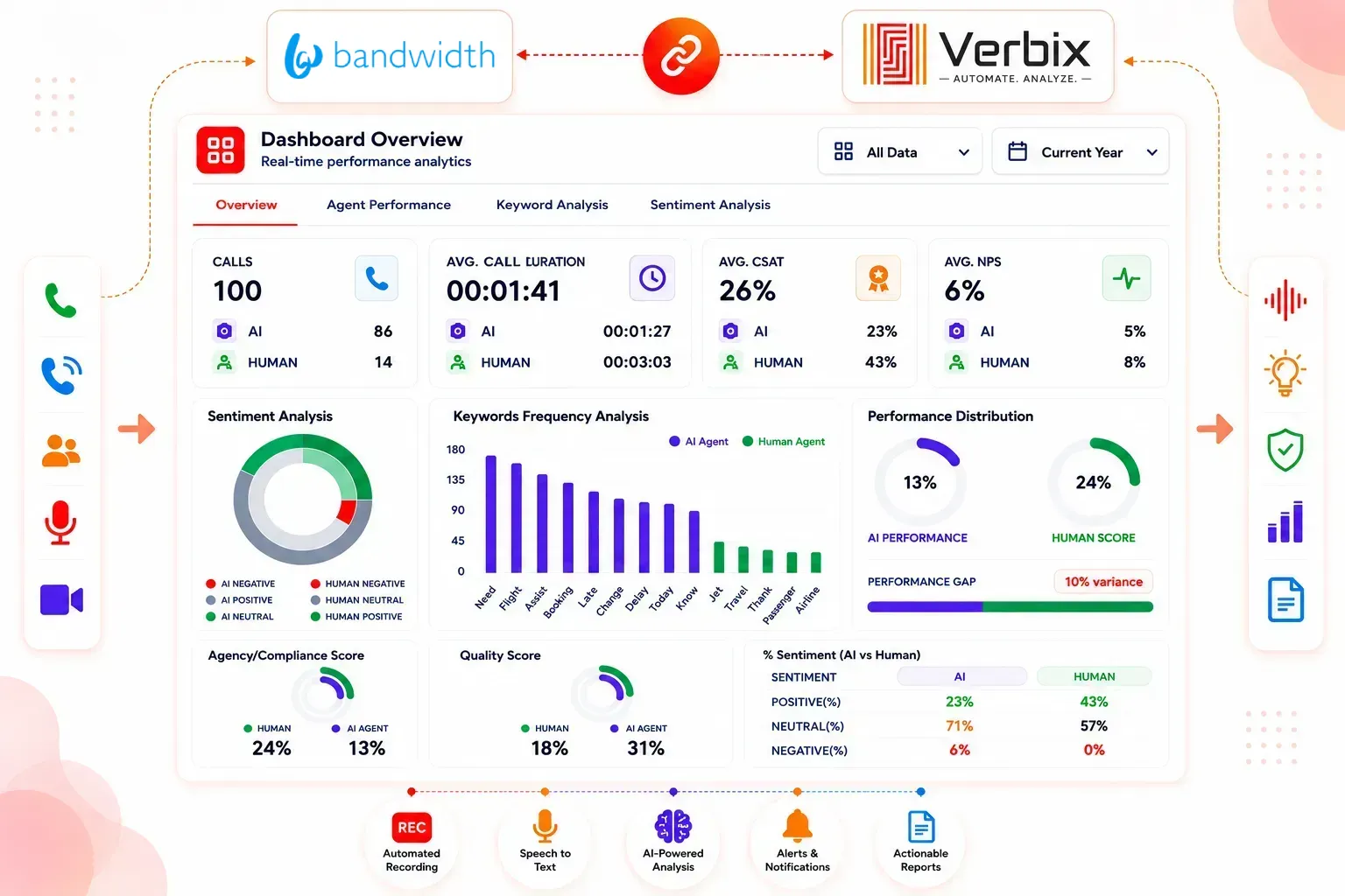 AI-powered Bandwidth Call Analytics dashboard