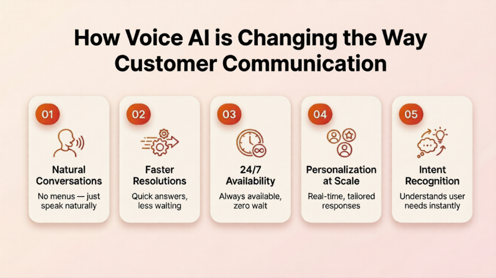 Voice AI transforming customer communication
