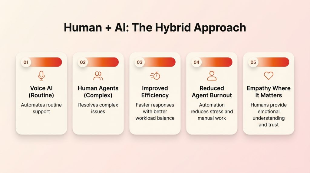 Human and AI workflow model infographic for modern customer support