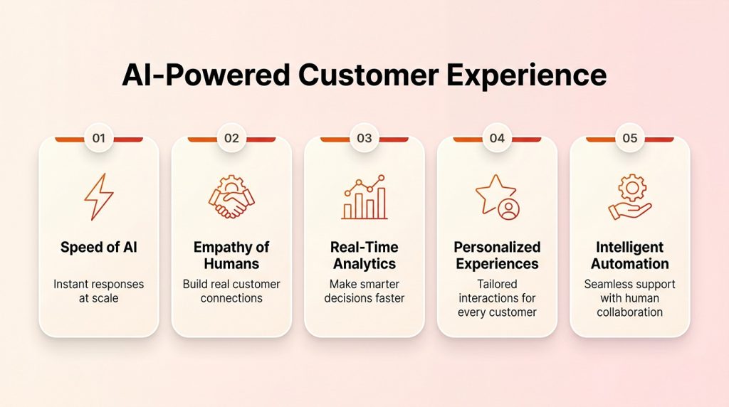 AI-powered customer experience with real-time analytics, personalization, intelligent automation, and human collaboration