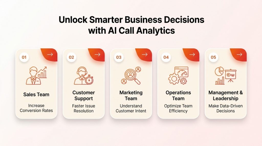Customer conversation analytics enabling data-driven business growth and smarter team collaboration