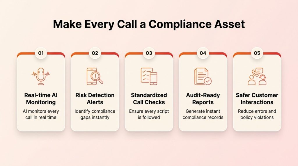 AI-powered call compliance monitoring turning every customer call into a compliance asset