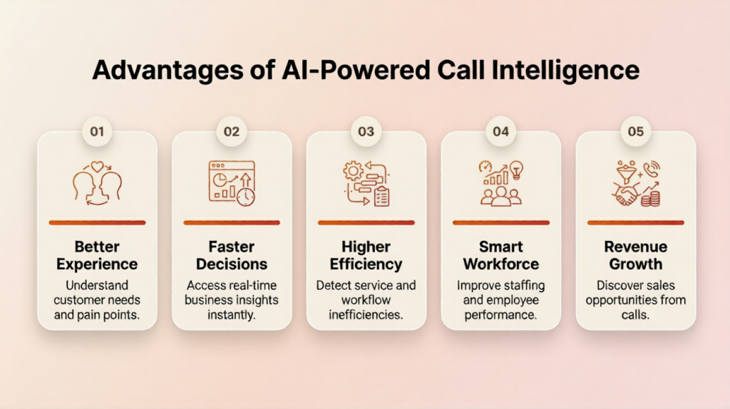 AI-powered call intelligence infographic with customer insights and business analytics