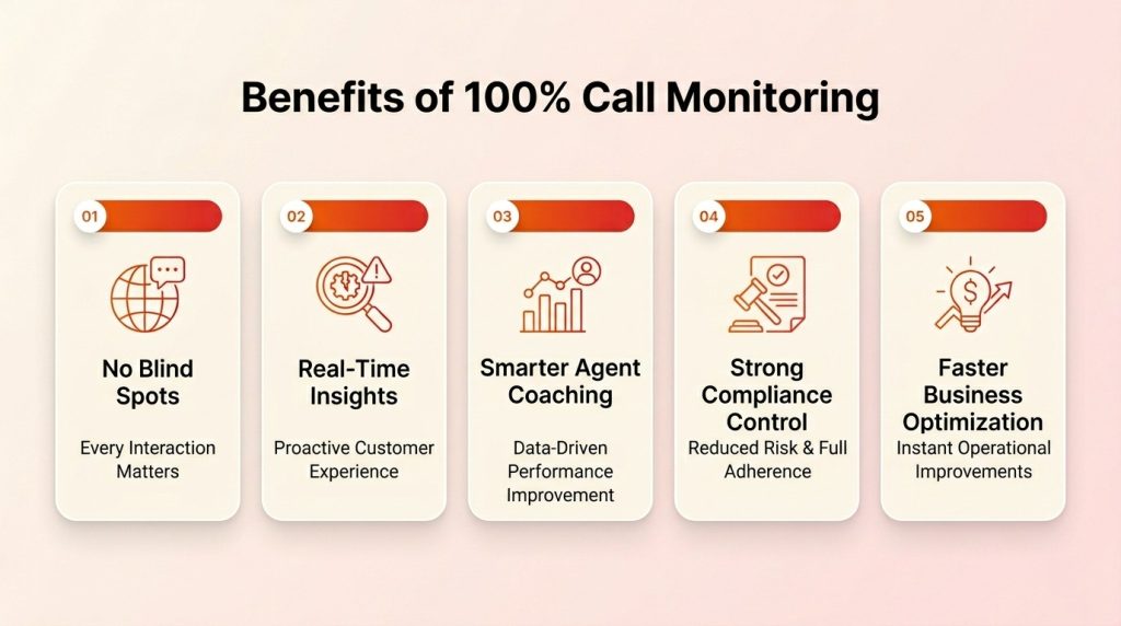 Benefits of 100% AI call monitoring