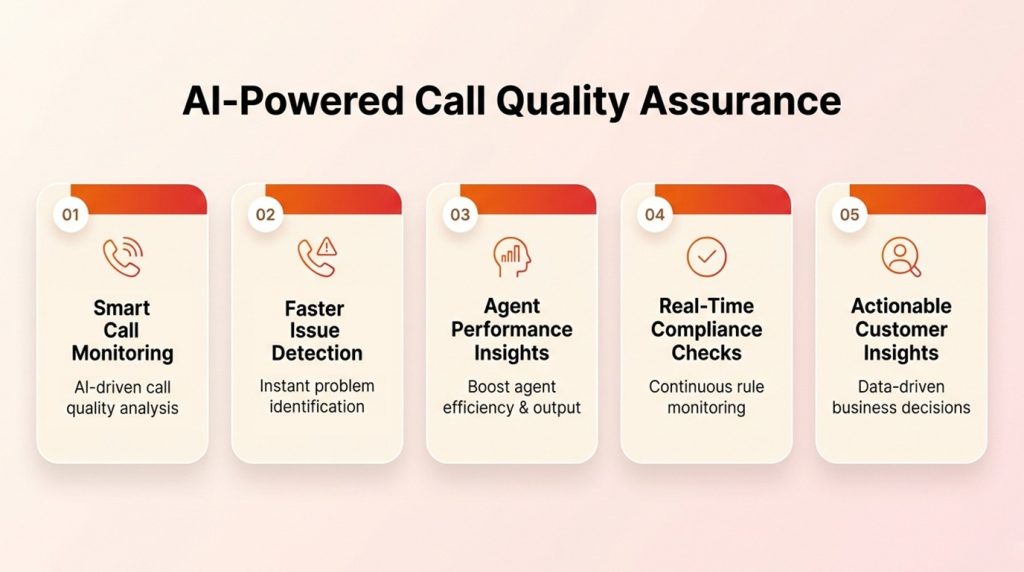 AI call quality assurance system improving customer support performance