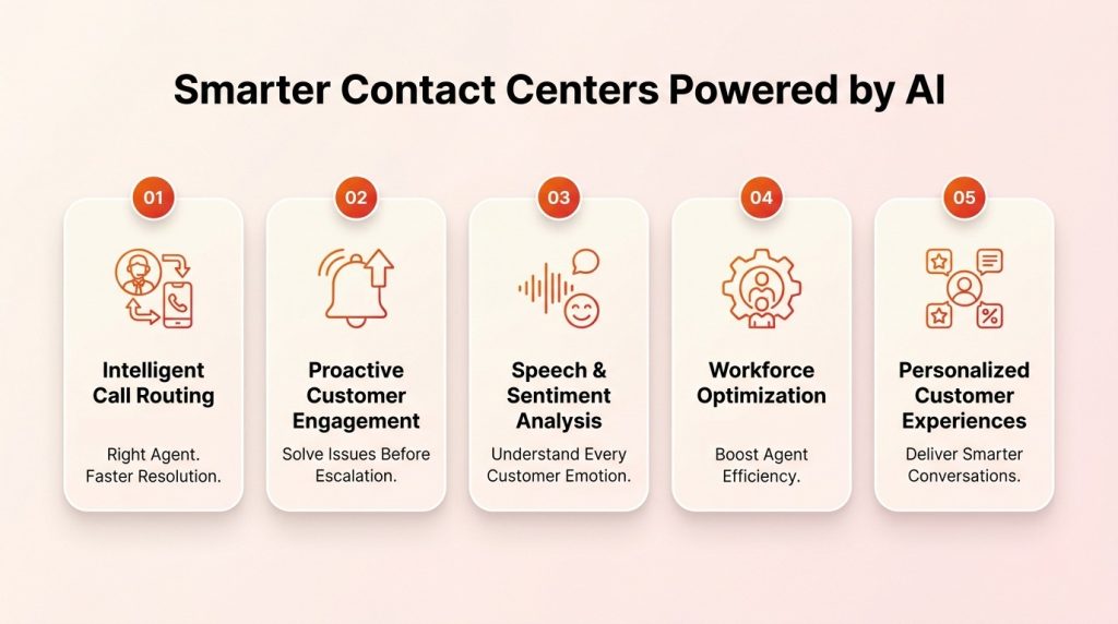 AI-powered contact center infographic featuring intelligent routing, sentiment analysis, and personalized customer experiences.