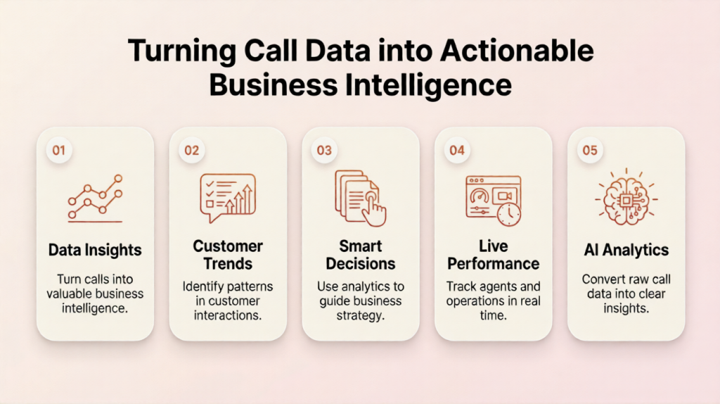 Call data to business intelligence infographic with AI-driven insights