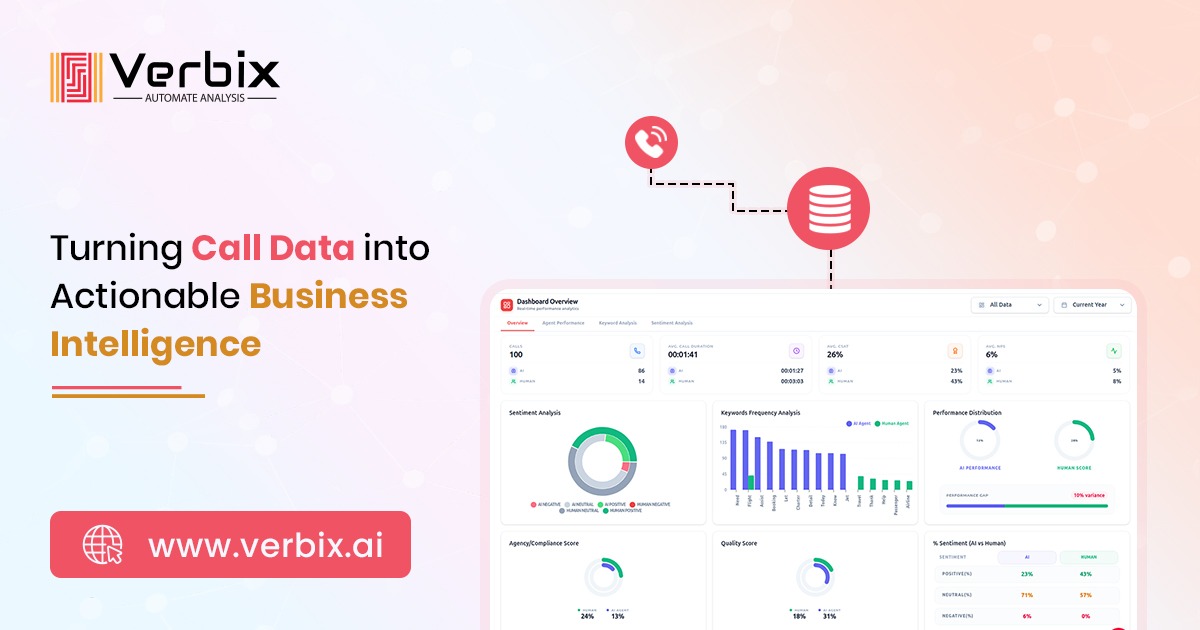 AI call data transformed into actionable business intelligence insights