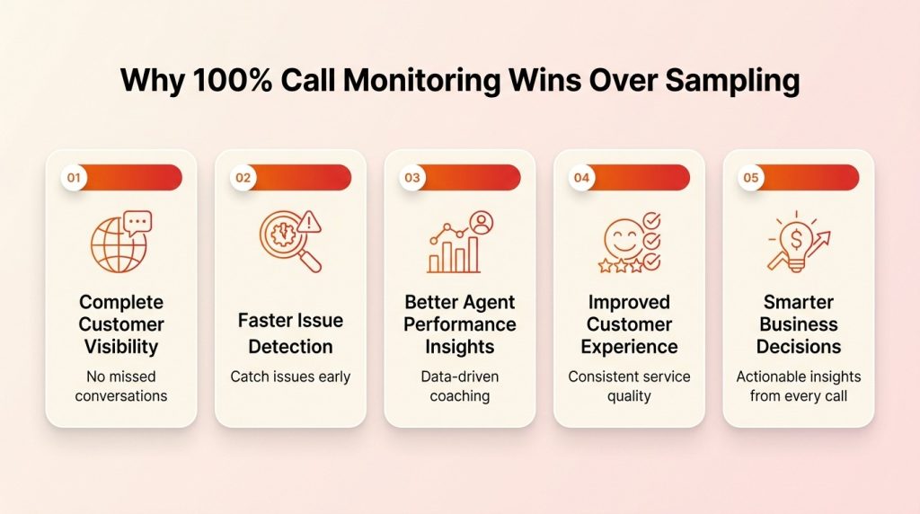 Call center quality assurance infographic showing full monitoring and sampling differences