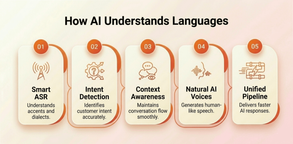 AI language understanding workflow infographic for multilingual voicebots and intent detection.