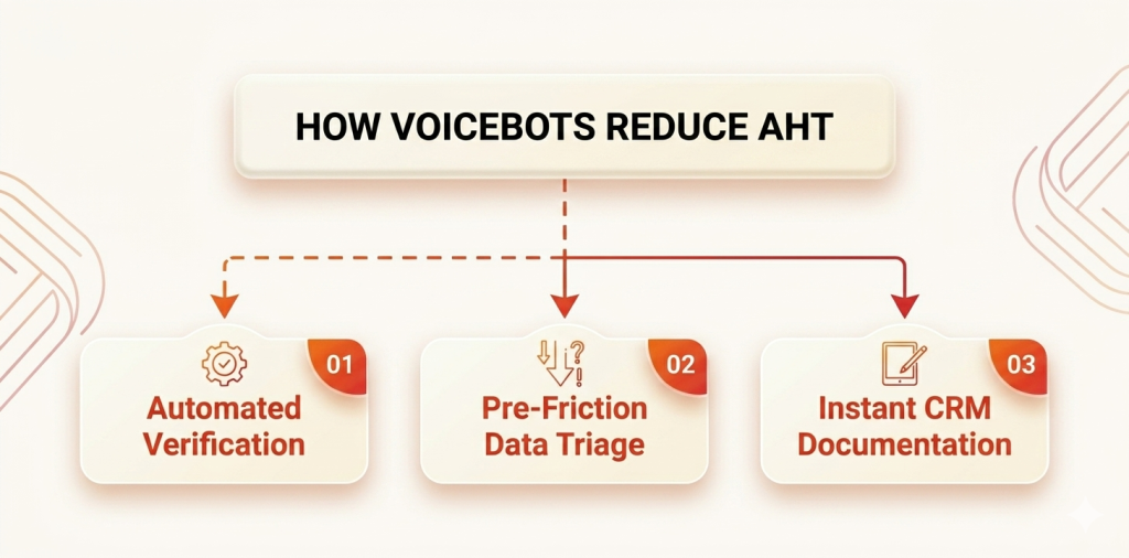 AI voicebots reducing average handle time in customer support operations