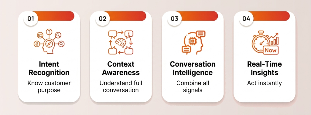 Infographic showing intent recognition, context awareness, conversation intelligence, and real-time insights in AI call analytics