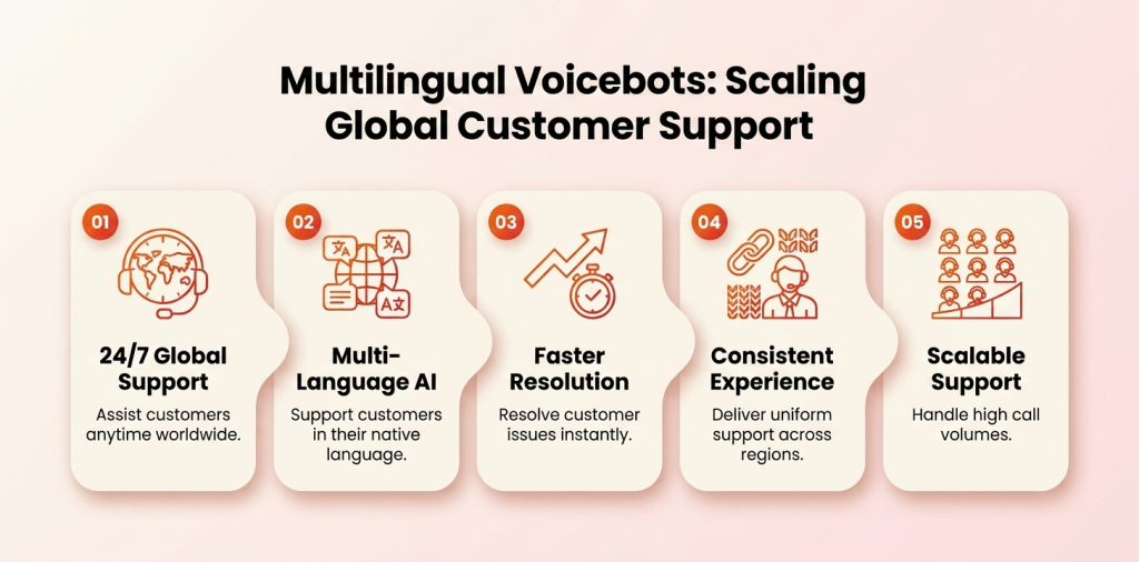 Smart multilingual voicebot workflow with human-like AI voice responses