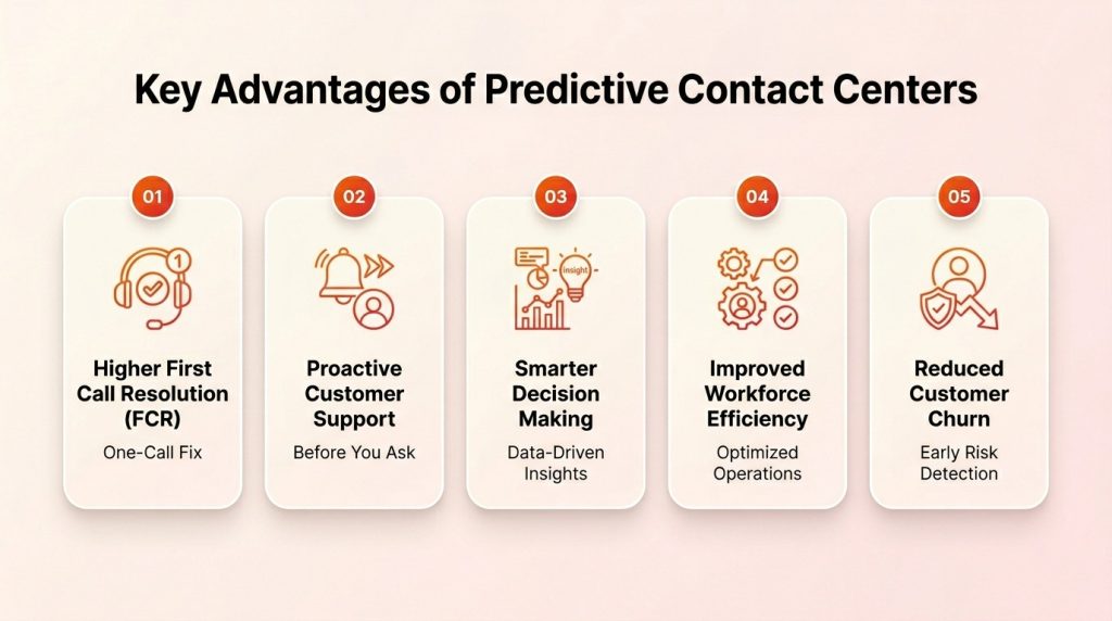 Predictive contact center benefits infographic with AI-driven customer support and workforce optimization.