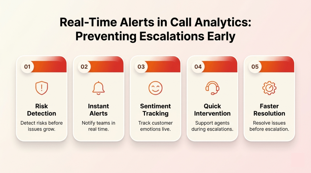 Live customer call analytics infographic with instant escalation detection system