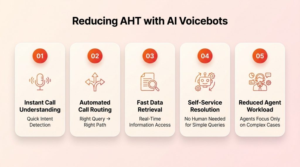 AI voicebots reducing average handle time