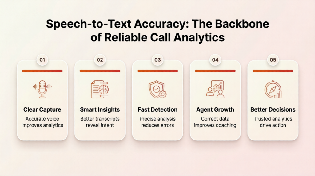 AI speech-to-text infographic for accurate call analytics
