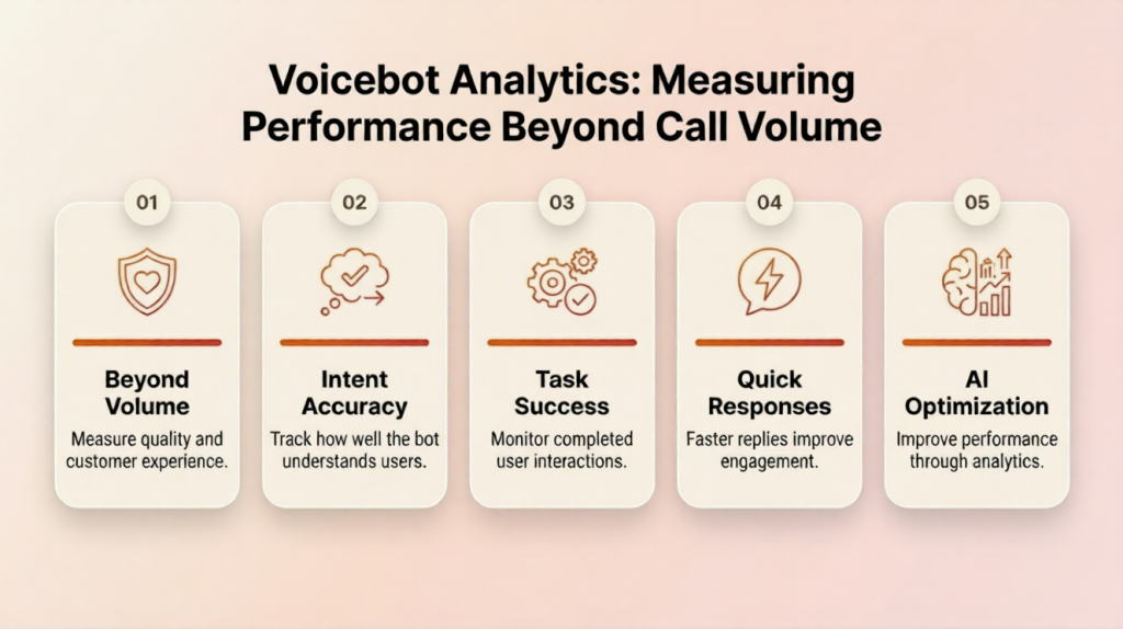 Voicebot analytics infographic with AI performance and customer engagement metrics.