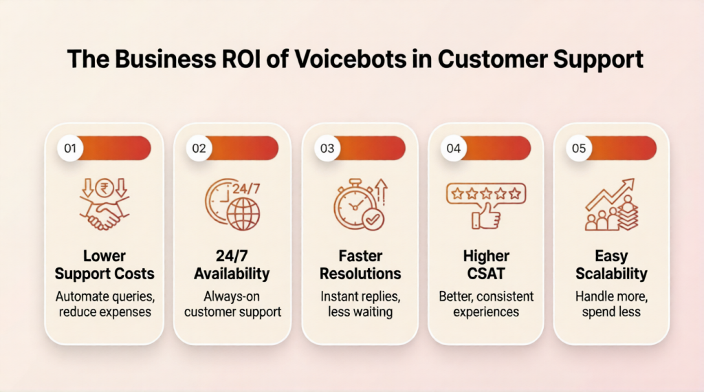 AI voicebot improving customer support efficiency and delivering measurable business ROI