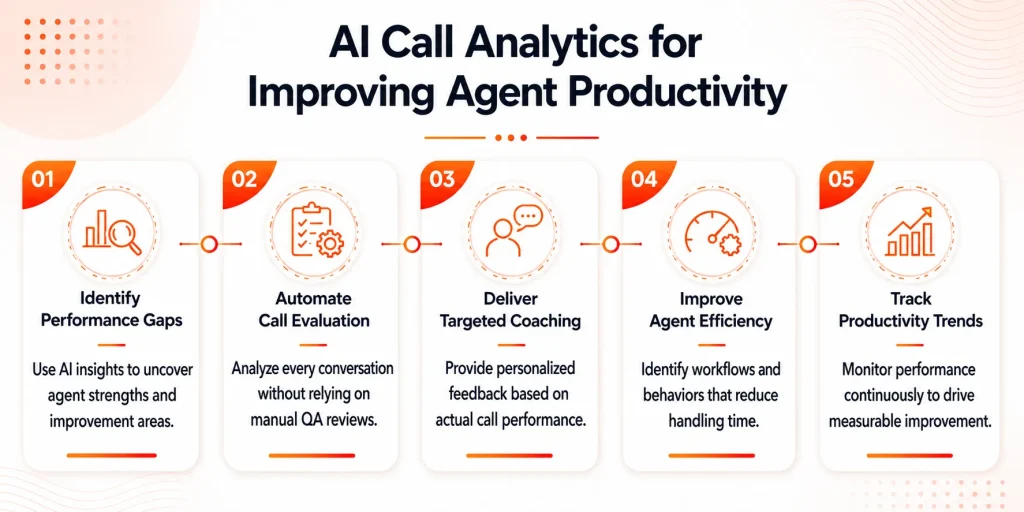AI call analytics for improving agent productivity