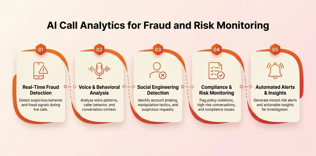 AI call analytics for fraud risk monitoring infographic