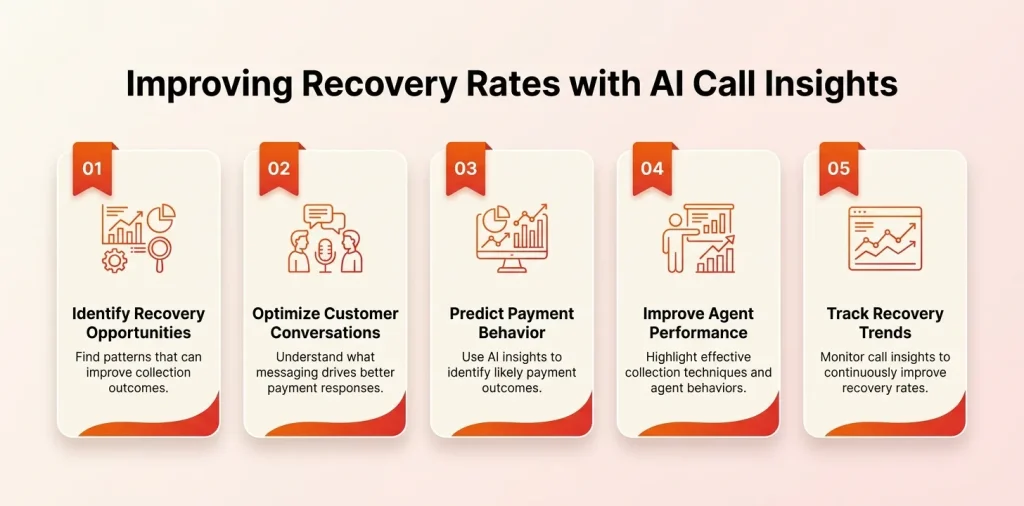 AI call insights for improving recovery rates