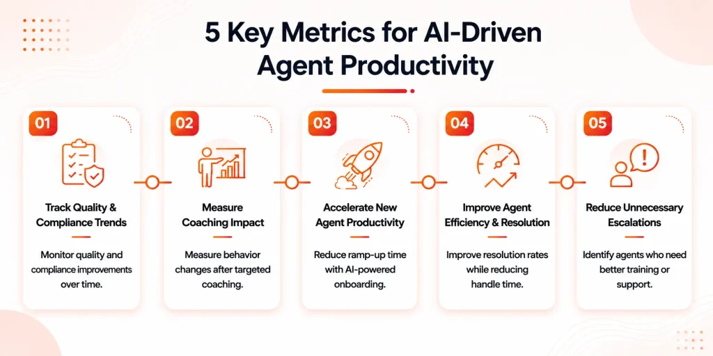 AI-driven agent productivity key metrics infographic