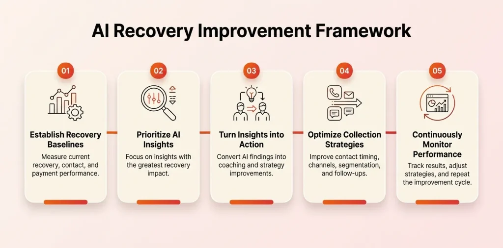 AI call insights recovery improvement framework