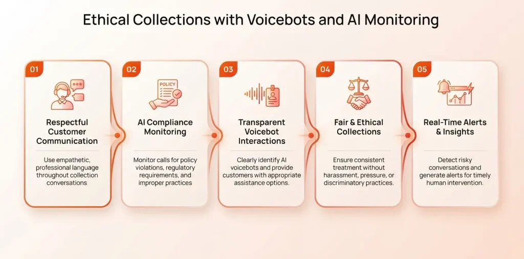 Ethical collections using AI voicebots and call monitoring