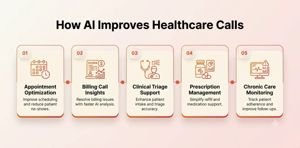 Healthcare AI call analytics use cases infographic