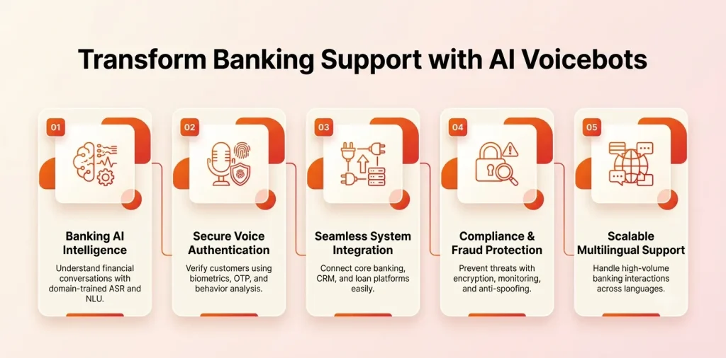 Verbix AI banking voicebot features
