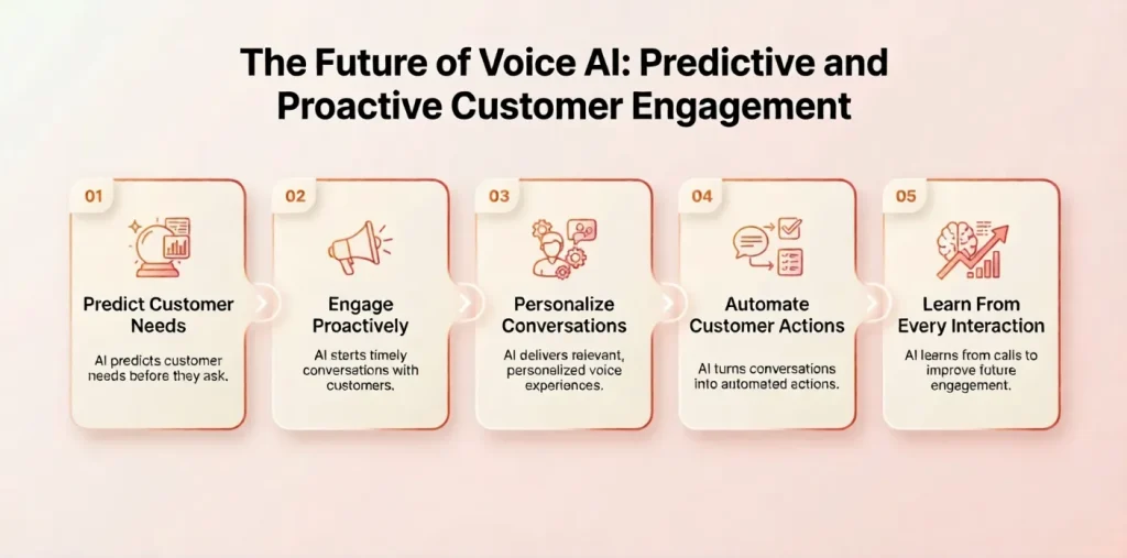 Future of voice AI and proactive customer engagement