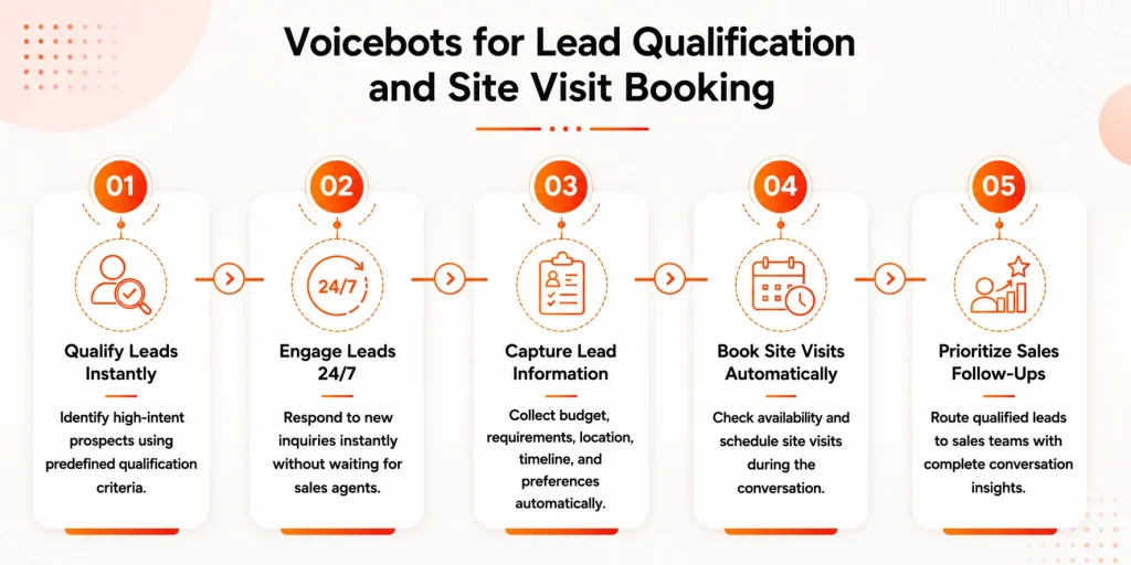 Voicebots for lead qualification and site visit booking