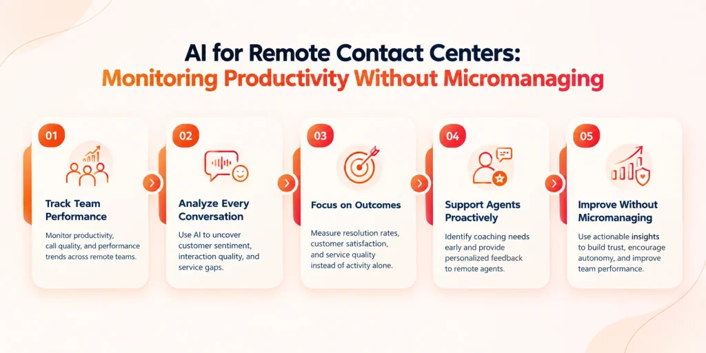 AI remote contact center productivity monitoring infographic