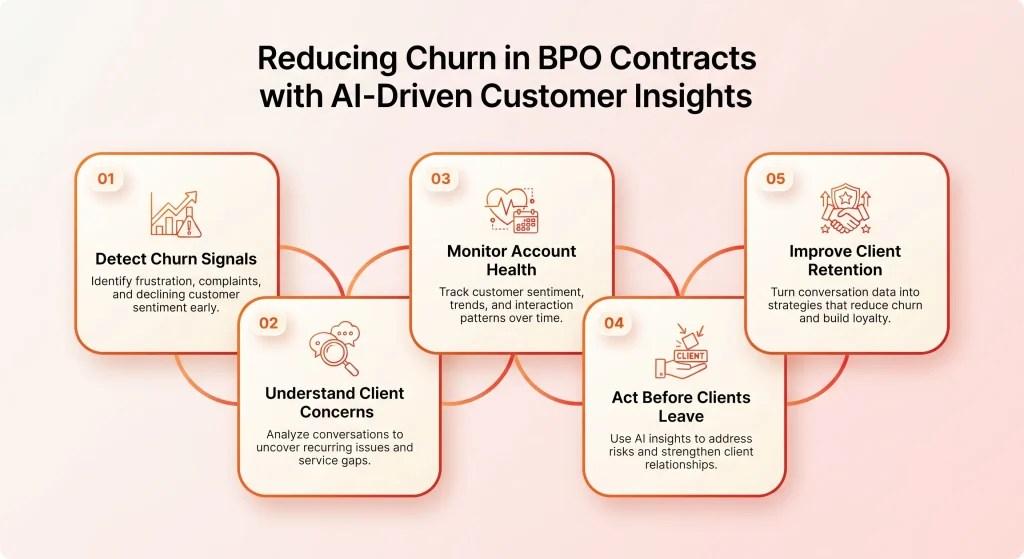 reduce BPO contract churn using AI customer insights