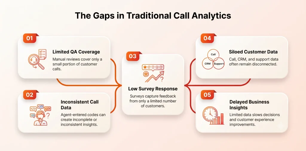 Process flow highlighting the core gaps and limitations of traditional call analytics.