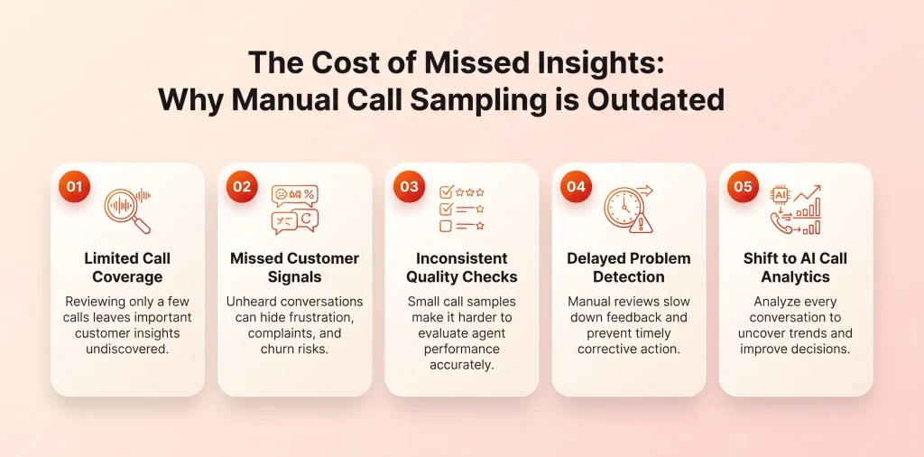 The cost of missed insights from manual call sampling in call center quality assurance