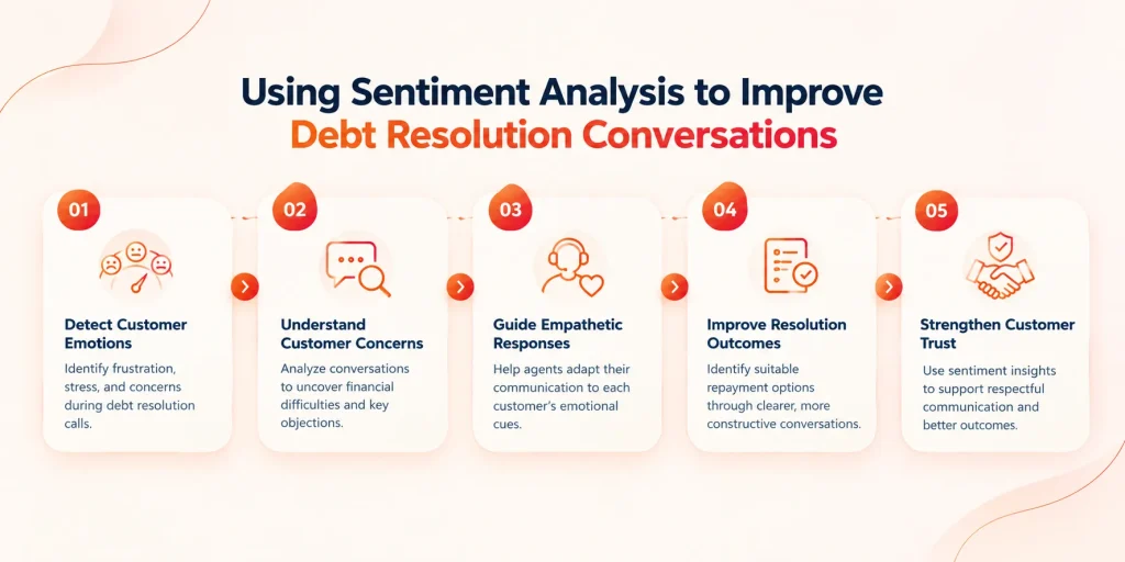 AI sentiment analysis for empathetic debt resolution conversations