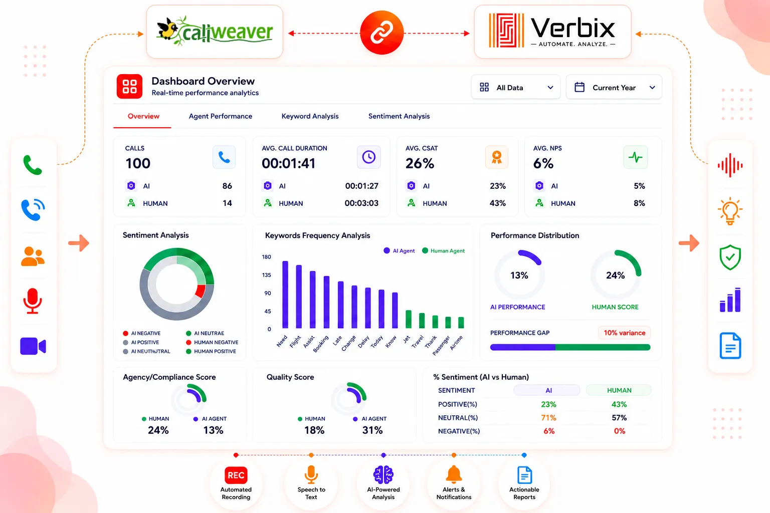 AI-Powered CallWeaver Call Analytics Dashboard