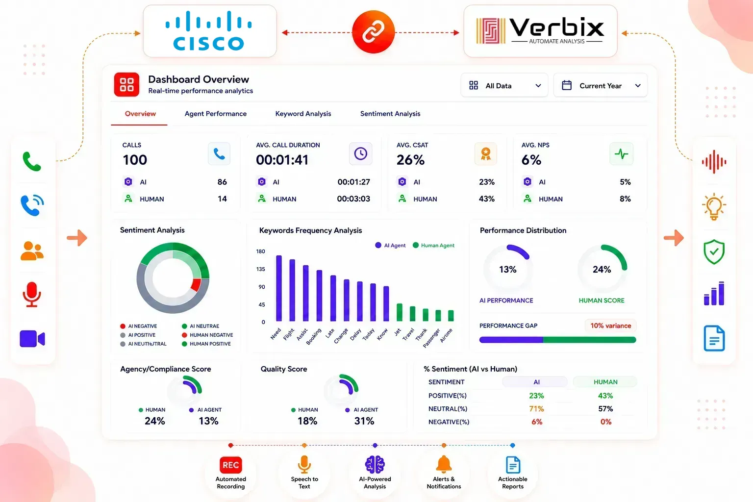 AI Call Analytics for Cisco Cloud Telephony Integration