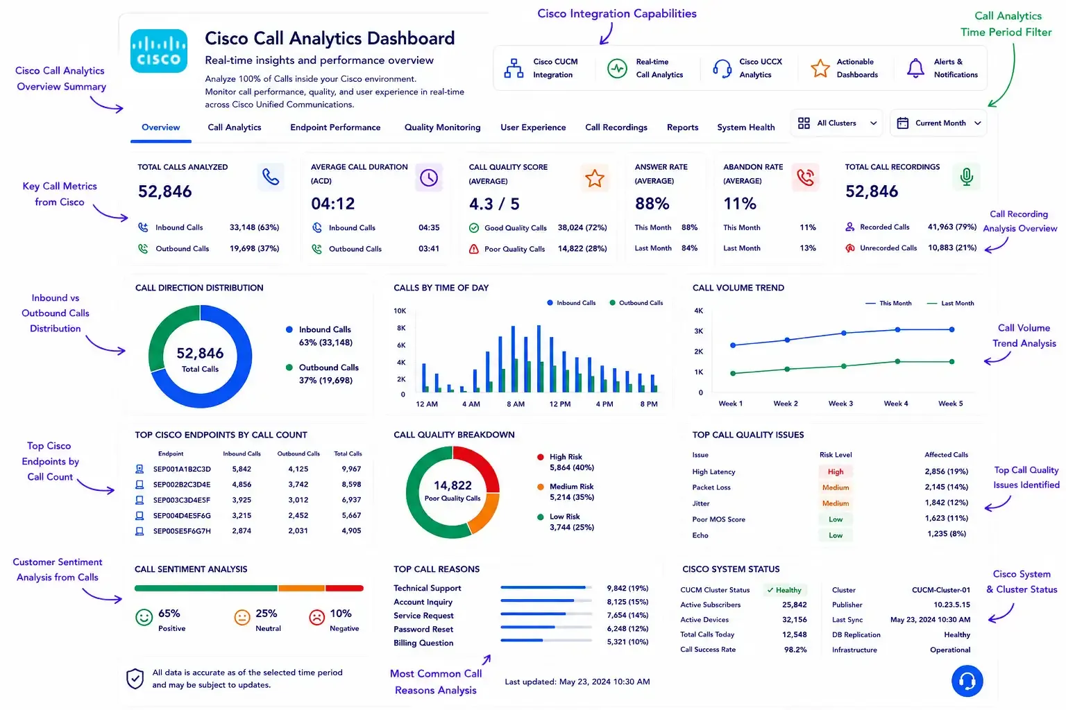AI-powered Cisco Cloud Telephony call analytics dashboard with real-time insights and reporting