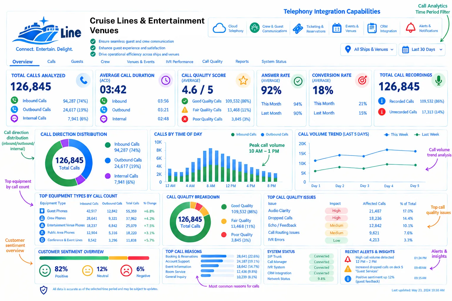 Hospitality, cruise line, and entertainment venue conversation analytics dashboard