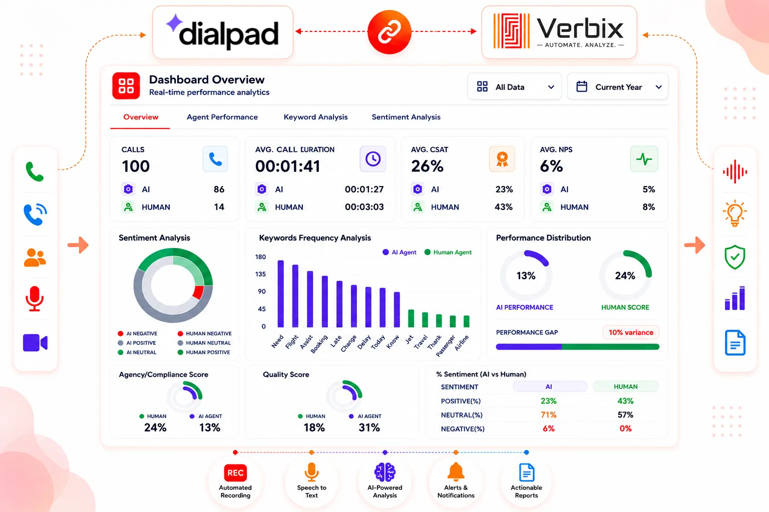 AI-powered Dialpad Call Analytics dashboard