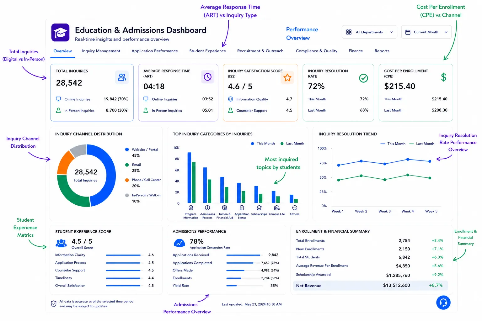 Education AI call analytics dashboard with student inquiry metrics.